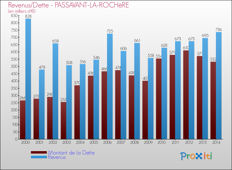 Evolution comparée de la dette et des revenus pour la commune de PASSAVANT-LA-ROCHèRE de 2000 à 2014 Comparaison de la dette et des revenus pour PASSAVANT-LA-ROCHèRE de 2000 à 2014