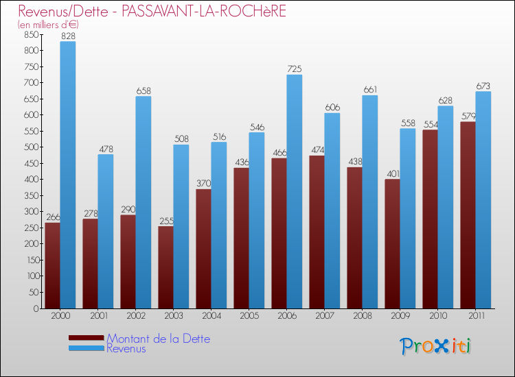 Evolution comparée de la dette et des revenus pour la commune de PASSAVANT-LA-ROCHèRE de 2000 à 2011 Comparaison de la dette et des revenus pour PASSAVANT-LA-ROCHèRE de 2000 à 2011