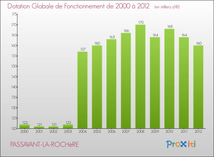 Evolution du montant de la Dotation Globale de Fonctionnement pour la commune de PASSAVANT-LA-ROCHèRE de 2000 à 2012 Evolution du montant de la Dotation Globale de Fonctionnement pour PASSAVANT-LA-ROCHèRE de 2000 à 2012