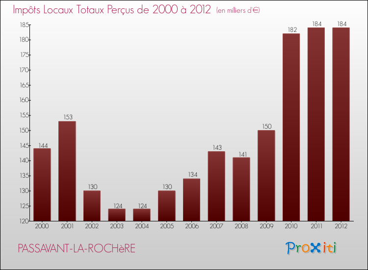 Evolution des Impôts Locaux pour la commune de PASSAVANT-LA-ROCHèRE de 2000 à 2012 Evolution des Impôts Locaux pour PASSAVANT-LA-ROCHèRE de 2000 à 2012