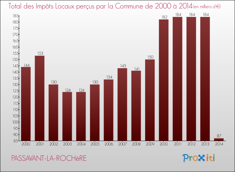 Evolution des Impôts Locaux pour la commune de PASSAVANT-LA-ROCHèRE de 2000 à 2014 Evolution des Impôts Locaux pour PASSAVANT-LA-ROCHèRE de 2000 à 2014