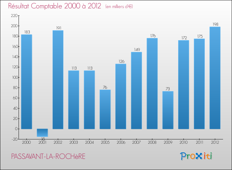 Evolution du résultat comptable pour la commune de PASSAVANT-LA-ROCHèRE de 2000 à 2012 Evolution du résultat comptable pour PASSAVANT-LA-ROCHèRE de 2000 à 2012