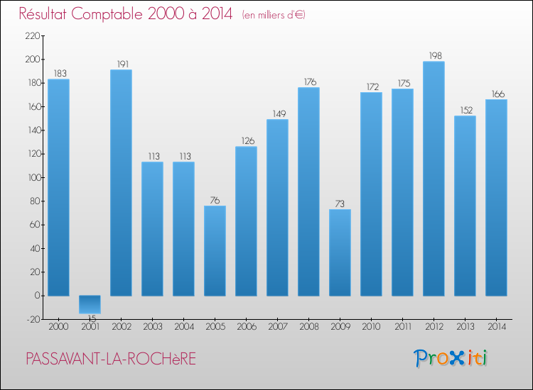 Evolution du résultat comptable pour la commune de PASSAVANT-LA-ROCHèRE de 2000 à 2014 Evolution du résultat comptable pour PASSAVANT-LA-ROCHèRE de 2000 à 2014