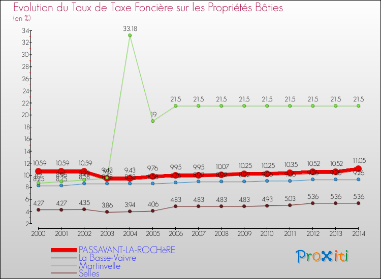 Evolution du taux de la taxe foncière sur le bati pour PASSAVANT-LA-ROCHèRE et les communes proches de 2000 à 2014 Comparaison des taux de taxe foncière sur le bati pour PASSAVANT-LA-ROCHèRE et les communes voisines de 2000 à 2014