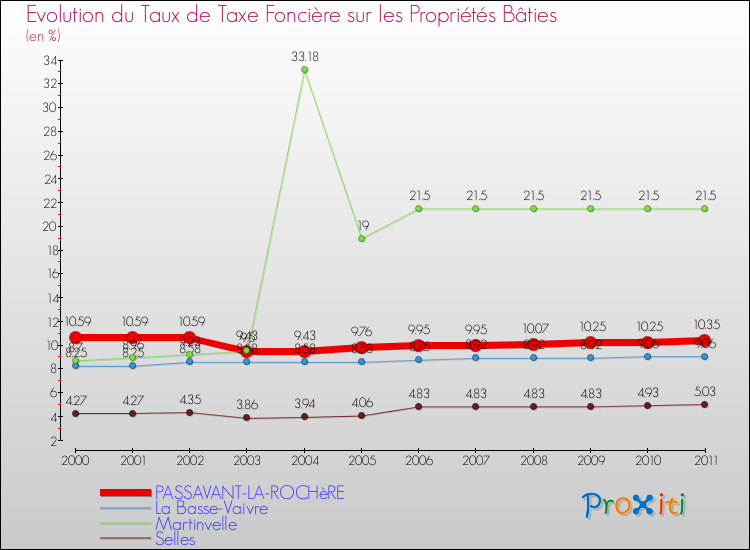 Evolution du taux de la taxe foncière sur le bati pour PASSAVANT-LA-ROCHèRE et les communes proches Comparaison des taux de taxe foncière sur le bati pour PASSAVANT-LA-ROCHèRE et les communes voisines