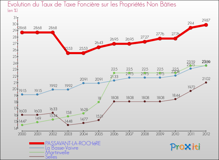 Evolution du taux de la taxe foncière sur les immeubles et terrains non batis pour PASSAVANT-LA-ROCHèRE et les communes proches de 2000 à 2012 Comparaison des taux de la taxe foncière sur les immeubles et terrains non batis pour PASSAVANT-LA-ROCHèRE et les communes voisines de 2000 à 2012