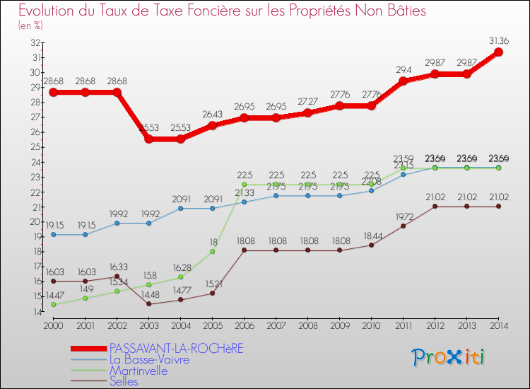 Evolution du taux de la taxe foncière sur les immeubles et terrains non batis pour PASSAVANT-LA-ROCHèRE et les communes proches de 2000 à 2014 Comparaison des taux de la taxe foncière sur les immeubles et terrains non batis pour PASSAVANT-LA-ROCHèRE et les communes voisines de 2000 à 2014