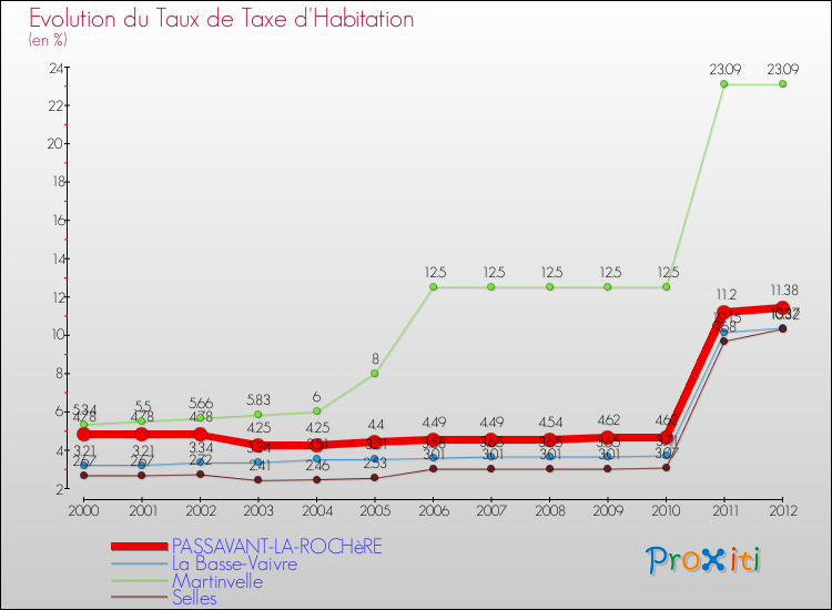 Evolution du taux de la taxe d'habitation pour PASSAVANT-LA-ROCHèRE et les communes proches Comparaison des taux de la taxe d'habitation pour PASSAVANT-LA-ROCHèRE et les communes voisines