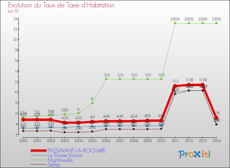 Evolution du taux de la taxe d'habitation pour PASSAVANT-LA-ROCHèRE et les communes proches de 2000 à 2014 Comparaison des taux de la taxe d'habitation pour PASSAVANT-LA-ROCHèRE et les communes voisines de 2000 à 2014