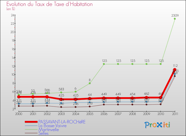 Evolution du taux de la taxe d'habitation pour PASSAVANT-LA-ROCHèRE et les communes proches Comparaison des taux de la taxe d'habitation pour PASSAVANT-LA-ROCHèRE et les communes voisines