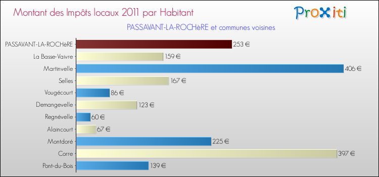 Montant des impôts locaux par Habitant pour PASSAVANT-LA-ROCHèRE et les communes proches Comparaison des impôts locaux par habitant pour PASSAVANT-LA-ROCHèRE et les communes voisines