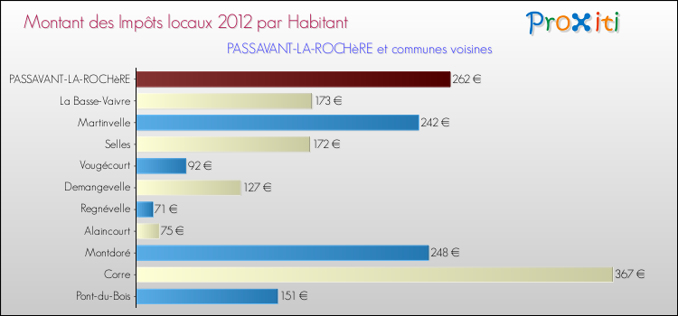 Montant des impôts locaux par Habitant pour PASSAVANT-LA-ROCHèRE et les communes proches Comparaison des impôts locaux par habitant pour PASSAVANT-LA-ROCHèRE et les communes voisines