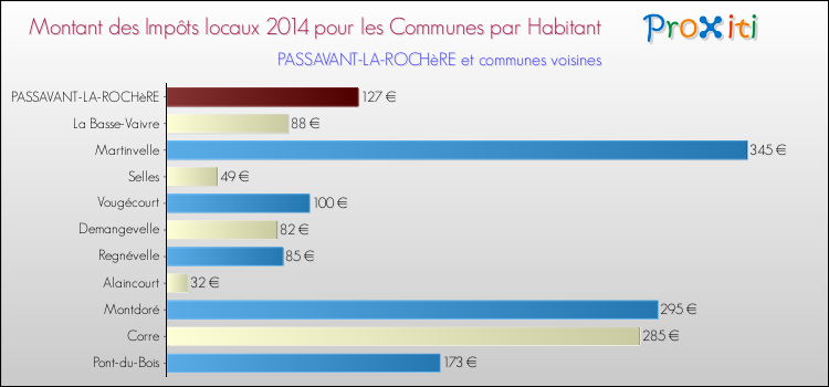 Montant des impôts locaux par Habitant pour PASSAVANT-LA-ROCHèRE et les communes proches en 2014 Comparaison des impôts locaux par habitant pour PASSAVANT-LA-ROCHèRE et les communes voisines en 2014