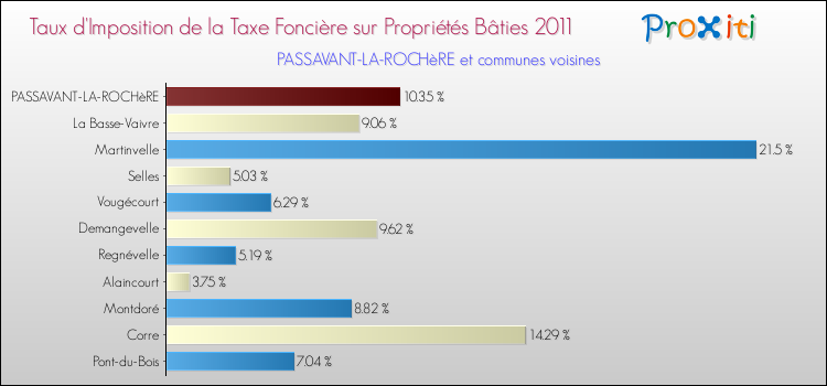 Taux d'imposition de la taxe foncière sur le bati 2011 pour PASSAVANT-LA-ROCHèRE et les communes proches Comparaison des taux d'imposition de la taxe foncière sur le bati 2011 pour PASSAVANT-LA-ROCHèRE et les communes voisines