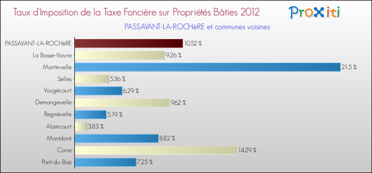 Taux d'imposition de la taxe foncière sur le bati 2012 pour PASSAVANT-LA-ROCHèRE et les communes proches Comparaison des taux d'imposition de la taxe foncière sur le bati 2012 pour PASSAVANT-LA-ROCHèRE et les communes voisines