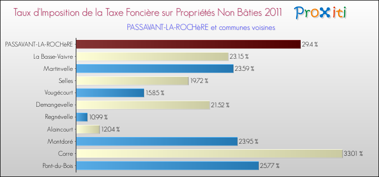 Taux d'imposition de la taxe foncière sur les immeubles et terrains non batis 2011 pour PASSAVANT-LA-ROCHèRE et les communes proches Comparaison des taux d'imposition de la taxe foncière sur les immeubles et terrains non batis 2011 pour PASSAVANT-LA-ROCHèRE et les communes voisines