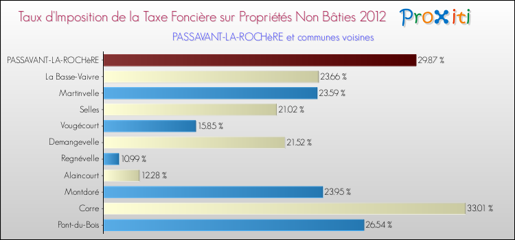 Taux d'imposition de la taxe foncière sur les immeubles et terrains non batis 2012 pour PASSAVANT-LA-ROCHèRE et les communes proches Comparaison des taux d'imposition de la taxe foncière sur les immeubles et terrains non batis 2012 pour PASSAVANT-LA-ROCHèRE et les communes voisines