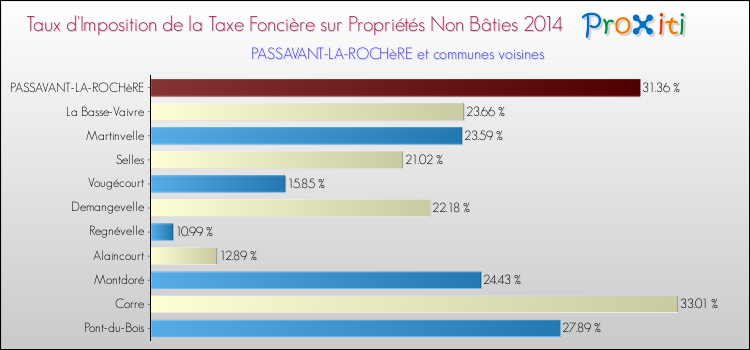 Taux d'imposition de la taxe foncière sur les immeubles et terrains non batis 2014 pour PASSAVANT-LA-ROCHèRE et les communes proches Comparaison des taux d'imposition de la taxe foncière sur les immeubles et terrains non batis 2014 pour PASSAVANT-LA-ROCHèRE et les communes voisines