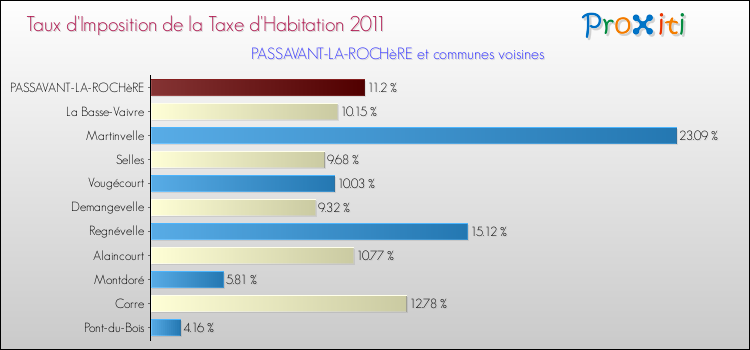Taux d'imposition de la taxe d'habitation 2011 pour PASSAVANT-LA-ROCHèRE et les communes proches Comparaison des taux d'imposition de la taxe d'habitation 2011 pour PASSAVANT-LA-ROCHèRE et les communes voisines