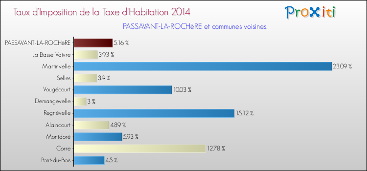 Taux d'imposition de la taxe d'habitation 2014 pour PASSAVANT-LA-ROCHèRE et les communes proches Comparaison des taux d'imposition de la taxe d'habitation 2014 pour PASSAVANT-LA-ROCHèRE et les communes voisines