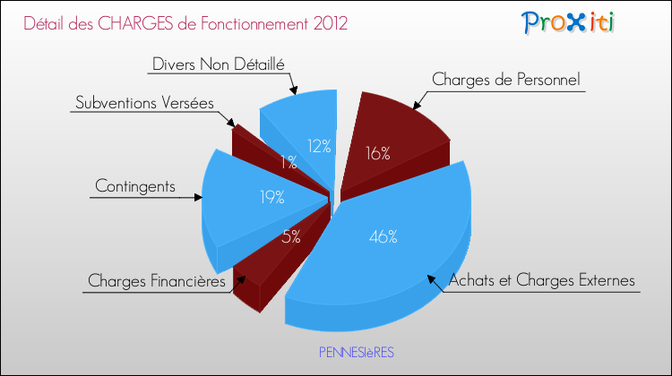 Décomposition des Charges de Fonctionnement 2012 de la commune de PENNESIèRES Charges de Fonctionnement 2012 pour la commune de PENNESIèRES