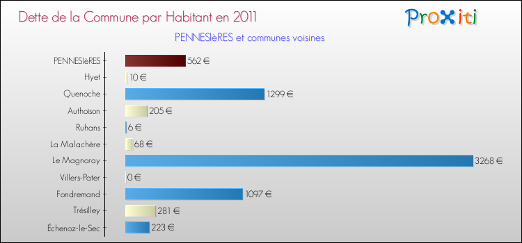 Dette par habitant de la commune en 2011 pour PENNESIèRES et les communes proches Comparaison de la dette par habitant de la commune en 2011 pour PENNESIèRES et les communes voisines