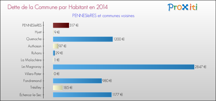 Dette par habitant de la commune en 2014 pour PENNESIèRES et les communes proches Comparaison de la dette par habitant de la commune en 2014 pour PENNESIèRES et les communes voisines