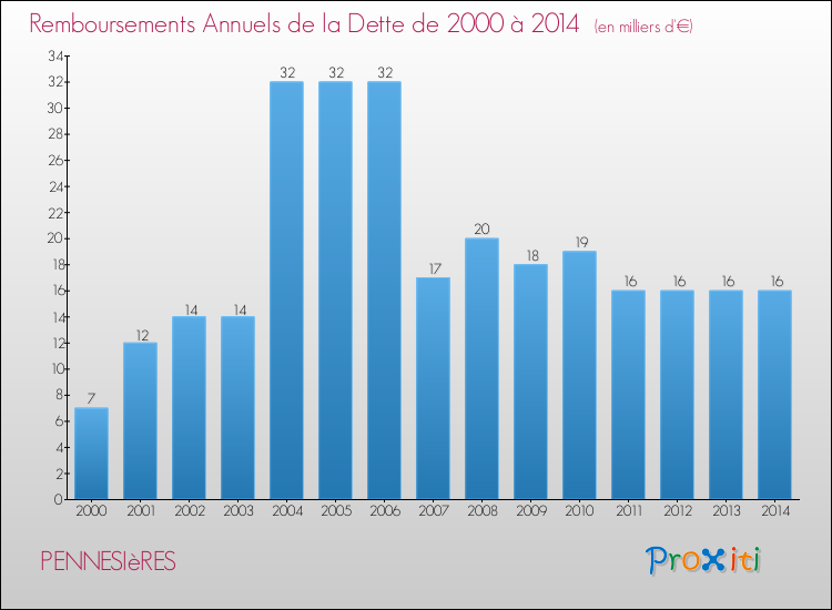 Evolution de l'annuité de la dette pour la commune de PENNESIèRES de 2000 à 2014 Annuités de la dette pour PENNESIèRES de 2000 à 2014