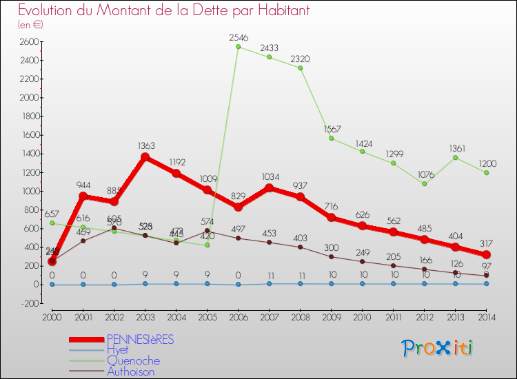 Evolution de la dette par habitant pour la commune de PENNESIèRES et les communes proches de 2000 à 2014 Comparaison de la dette par habitant pour PENNESIèRES et les communes voisines de 2000 à 2014