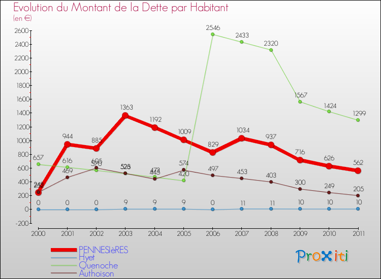 Evolution de la dette par habitant pour la commune de PENNESIèRES et les communes proches Comparaison de la dette par habitant pour PENNESIèRES et les communes voisines