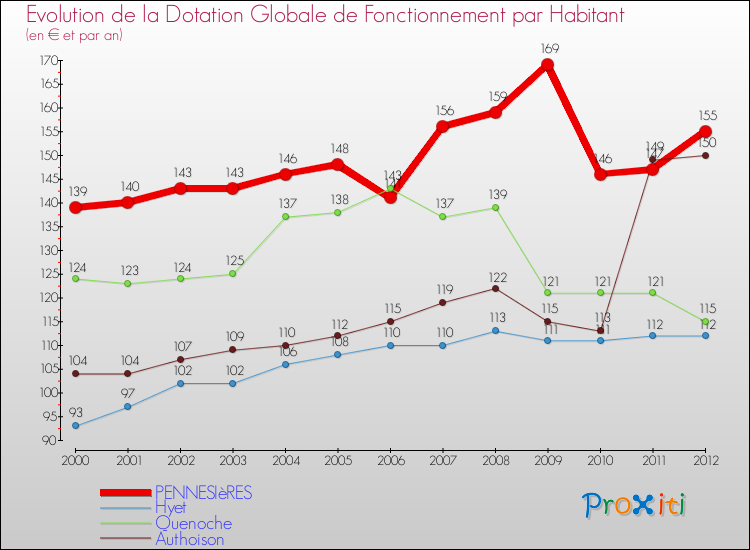 Evolution et montant de la dotation globale de fonctionnement par Habitant pour PENNESIèRES et les communes proches Comparaison des dotations globales de fonctionnement par habitant pour PENNESIèRES et les communes voisines