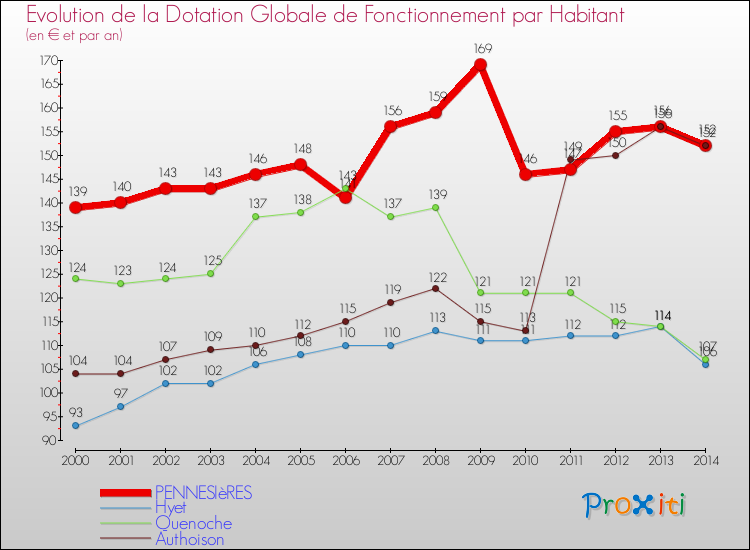 Evolution et montant de la dotation globale de fonctionnement par Habitant pour PENNESIèRES et les communes proches de 2000 à 2014. Comparaison des dotations globales de fonctionnement par habitant pour PENNESIèRES et les communes voisines de 2000 à 2014.