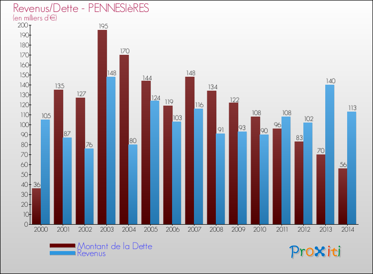 Evolution comparée de la dette et des revenus pour la commune de PENNESIèRES de 2000 à 2014 Comparaison de la dette et des revenus pour PENNESIèRES de 2000 à 2014