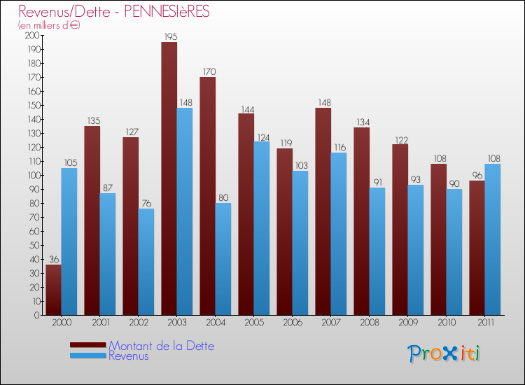 Evolution comparée de la dette et des revenus pour la commune de PENNESIèRES de 2000 à 2011 Comparaison de la dette et des revenus pour PENNESIèRES de 2000 à 2011