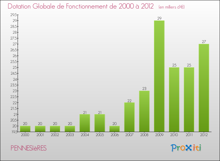 Evolution du montant de la Dotation Globale de Fonctionnement pour la commune de PENNESIèRES de 2000 à 2012 Evolution du montant de la Dotation Globale de Fonctionnement pour PENNESIèRES de 2000 à 2012