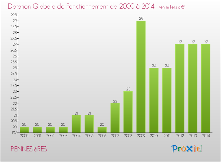 Evolution du montant de la Dotation Globale de Fonctionnement pour la commune de PENNESIèRES de 2000 à 2014 Evolution du montant de la Dotation Globale de Fonctionnement pour PENNESIèRES de 2000 à 2014