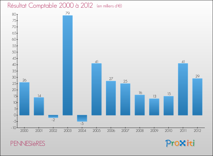 Evolution du résultat comptable pour la commune de PENNESIèRES de 2000 à 2012 Evolution du résultat comptable pour PENNESIèRES de 2000 à 2012
