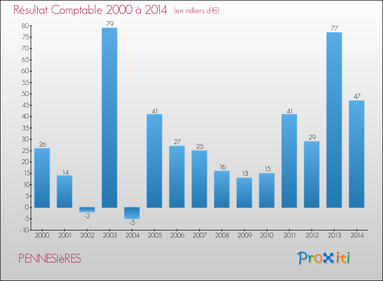 Evolution du résultat comptable pour la commune de PENNESIèRES de 2000 à 2014 Evolution du résultat comptable pour PENNESIèRES de 2000 à 2014