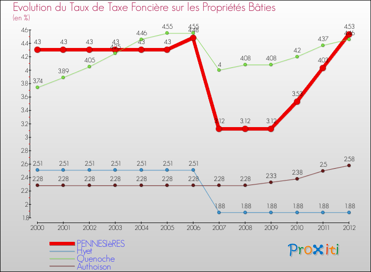 Evolution du taux de la taxe foncière sur le bati pour PENNESIèRES et les communes proches de 2000 à 2012 Comparaison des taux de taxe foncière sur le bati pour PENNESIèRES et les communes voisines de 2000 à 2012