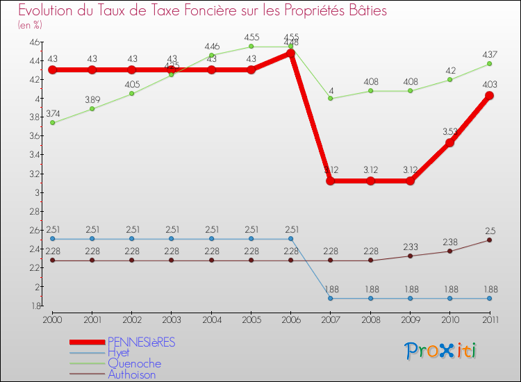 Evolution du taux de la taxe foncière sur le bati pour PENNESIèRES et les communes proches Comparaison des taux de taxe foncière sur le bati pour PENNESIèRES et les communes voisines