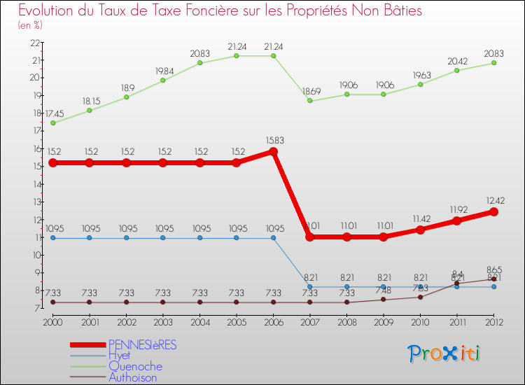 Evolution du taux de la taxe foncière sur les immeubles et terrains non batis pour PENNESIèRES et les communes proches de 2000 à 2012 Comparaison des taux de la taxe foncière sur les immeubles et terrains non batis pour PENNESIèRES et les communes voisines de 2000 à 2012