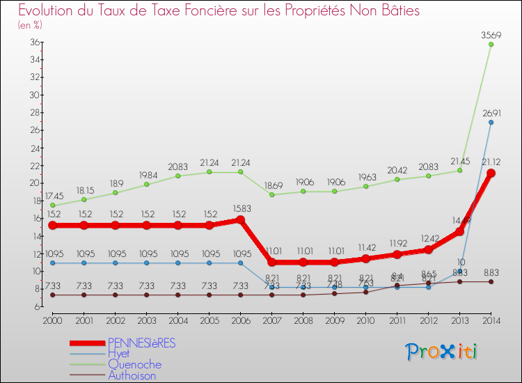 Evolution du taux de la taxe foncière sur les immeubles et terrains non batis pour PENNESIèRES et les communes proches de 2000 à 2014 Comparaison des taux de la taxe foncière sur les immeubles et terrains non batis pour PENNESIèRES et les communes voisines de 2000 à 2014