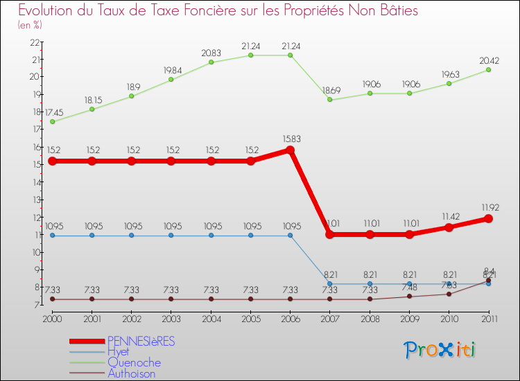 Evolution du taux de la taxe foncière sur les immeubles et terrains non batis pour PENNESIèRES et les communes proches Comparaison des taux de la taxe foncière sur les immeubles et terrains non batis pour PENNESIèRES et les communes voisines