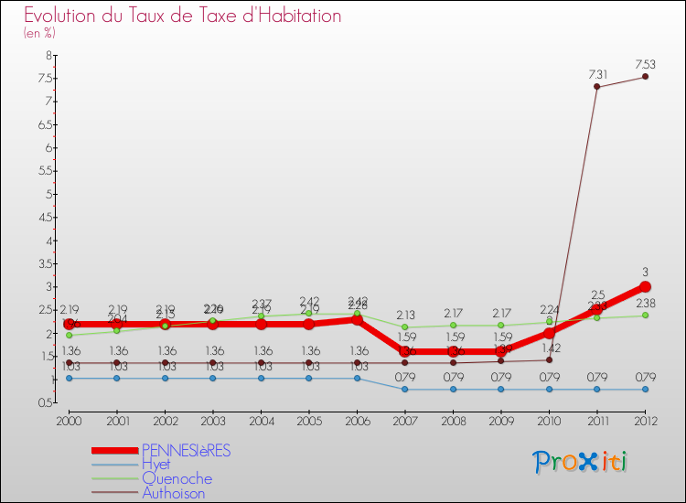 Evolution du taux de la taxe d'habitation pour PENNESIèRES et les communes proches Comparaison des taux de la taxe d'habitation pour PENNESIèRES et les communes voisines