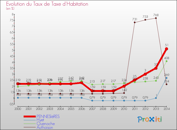 Evolution du taux de la taxe d'habitation pour PENNESIèRES et les communes proches de 2000 à 2014 Comparaison des taux de la taxe d'habitation pour PENNESIèRES et les communes voisines de 2000 à 2014