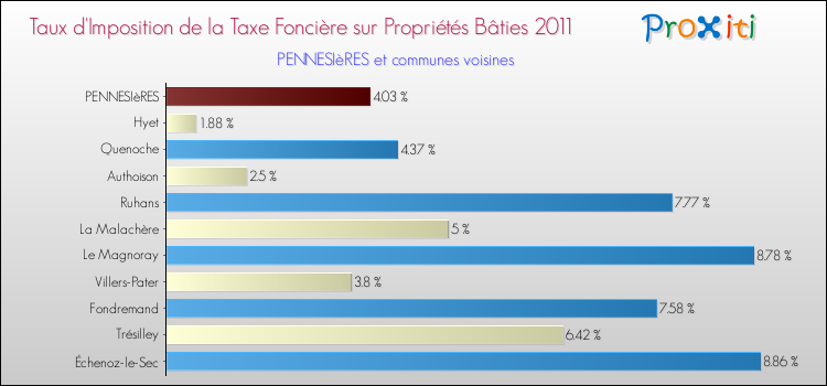 Taux d'imposition de la taxe foncière sur le bati 2011 pour PENNESIèRES et les communes proches Comparaison des taux d'imposition de la taxe foncière sur le bati 2011 pour PENNESIèRES et les communes voisines