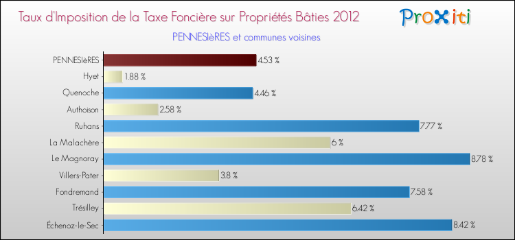 Taux d'imposition de la taxe foncière sur le bati 2012 pour PENNESIèRES et les communes proches Comparaison des taux d'imposition de la taxe foncière sur le bati 2012 pour PENNESIèRES et les communes voisines