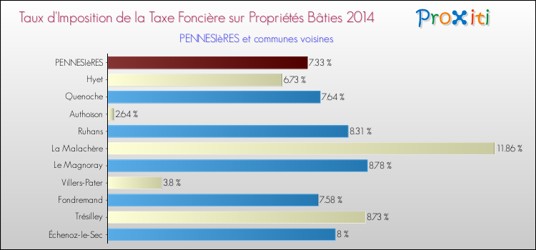 Taux d'imposition de la taxe foncière sur le bati 2014 pour PENNESIèRES et les communes proches Comparaison des taux d'imposition de la taxe foncière sur le bati 2014 pour PENNESIèRES et les communes voisines