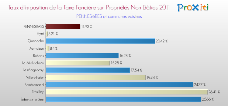 Taux d'imposition de la taxe foncière sur les immeubles et terrains non batis 2011 pour PENNESIèRES et les communes proches Comparaison des taux d'imposition de la taxe foncière sur les immeubles et terrains non batis 2011 pour PENNESIèRES et les communes voisines