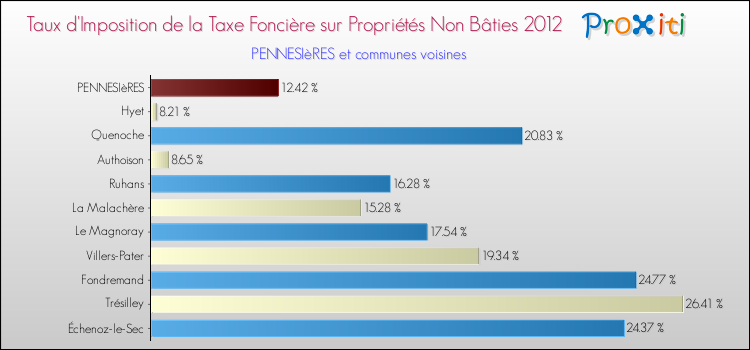 Taux d'imposition de la taxe foncière sur les immeubles et terrains non batis 2012 pour PENNESIèRES et les communes proches Comparaison des taux d'imposition de la taxe foncière sur les immeubles et terrains non batis 2012 pour PENNESIèRES et les communes voisines